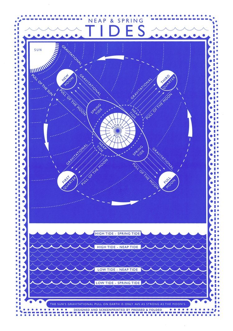 Tides Screen Print - A3 Size